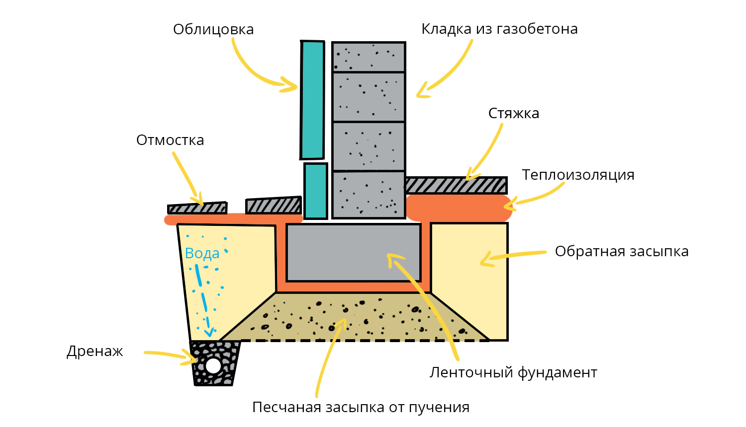 ДОМ ИЗ ГАЗОБЕТОНА НА МЕЛКОКОЗАГЛУБЛЕННОМ ФУНДАМЕНТЕ: ДОПУСТИМО ИЛИ НЕТ? |  Стройпарк