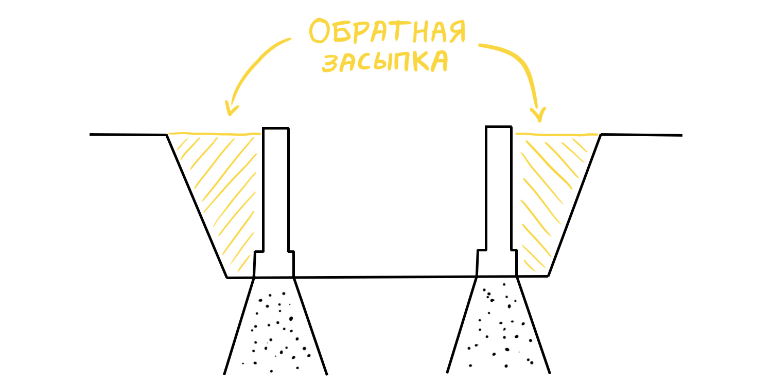 ОПАСНОСТИ ОБРАТНОЙ ЗАСЫПКИ ФУНДАМЕНТА: ПЕСОК ИЛИ ГЛИНА? | Стройпарк