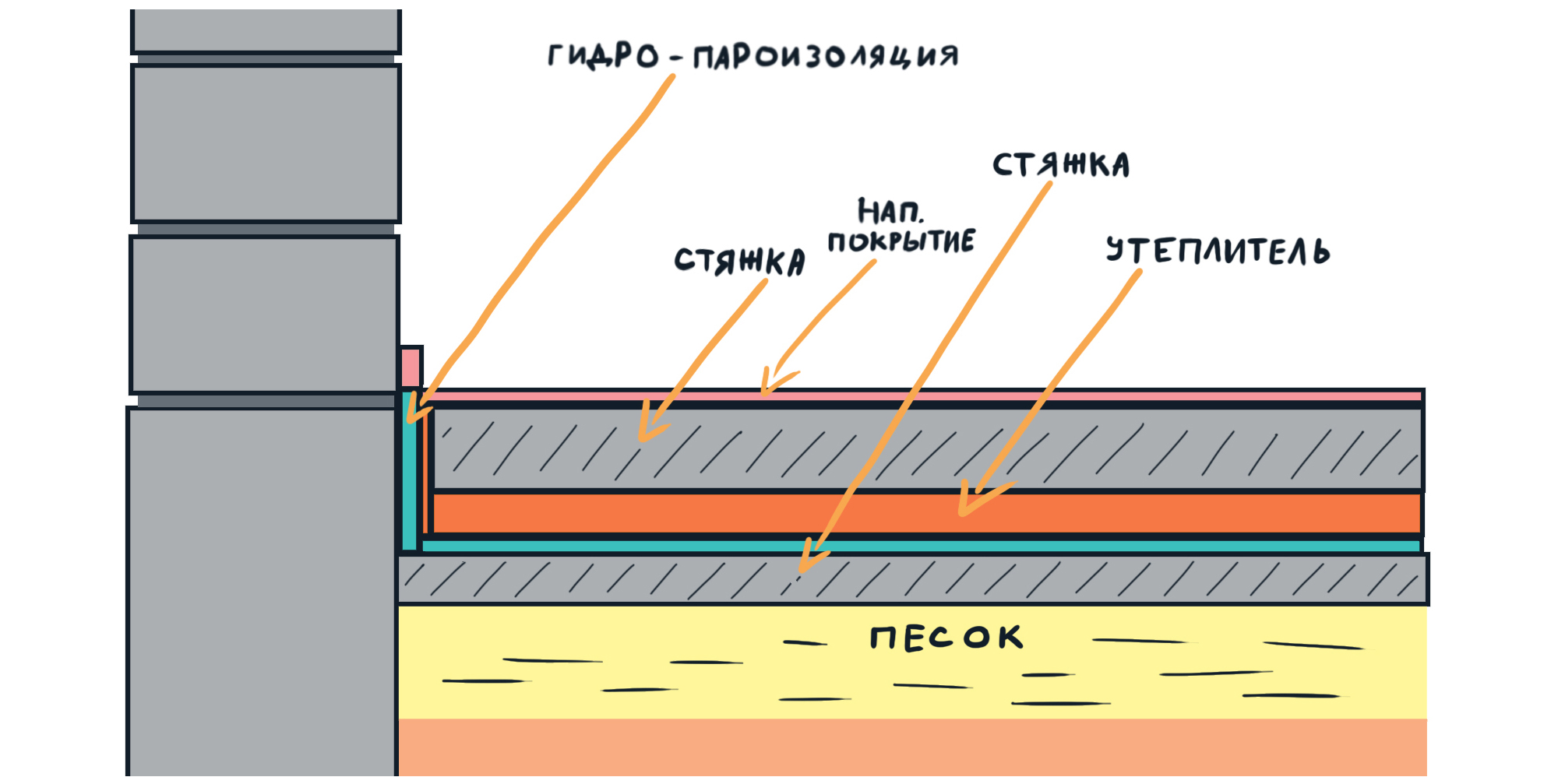 9 ОШИБОК ПРИ УСТРОЙСТВЕ ПОЛОВ ПО ГРУНТУ | Стройпарк