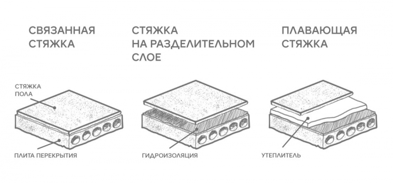 Как сделать стяжку пола и сколько это стоит